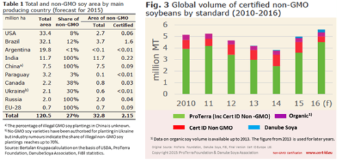 Global volume of certified Non-GMO soybeans by standard (2010 - 2016)