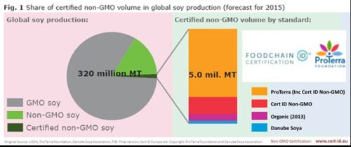 Share of certified Non-GMO volume in global soy production (forecast for 2015)