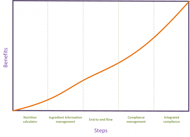 Formulation Management Maturity Model