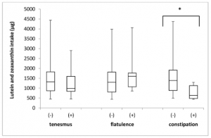 Box plots of lutein and zeaxanthin intake Box plots of lutein and zeaxanthin intake