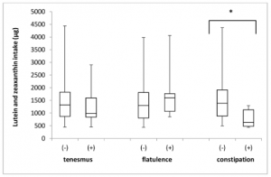 Box plots of lutein and zeaxanthin intake