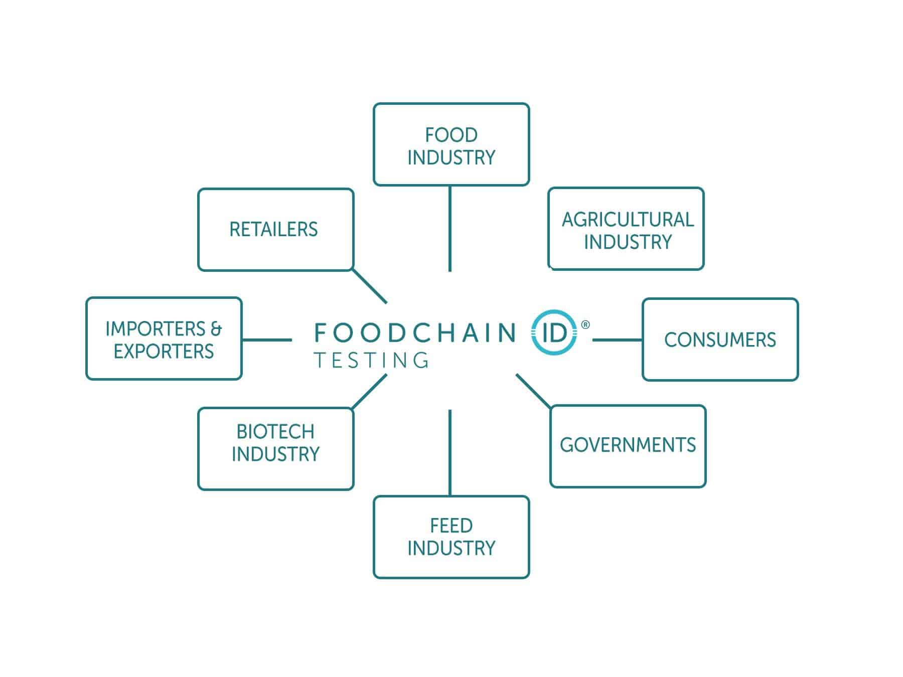 Why FoodChain ID Testing - FoodChain ID