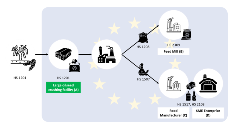 Flow diagram showing a soy supply chain under the EU Deforestation Regulation, from an upstream importer conducting full due diligence to downstream processors and manufacturers with limited or no EUDR obligations.
